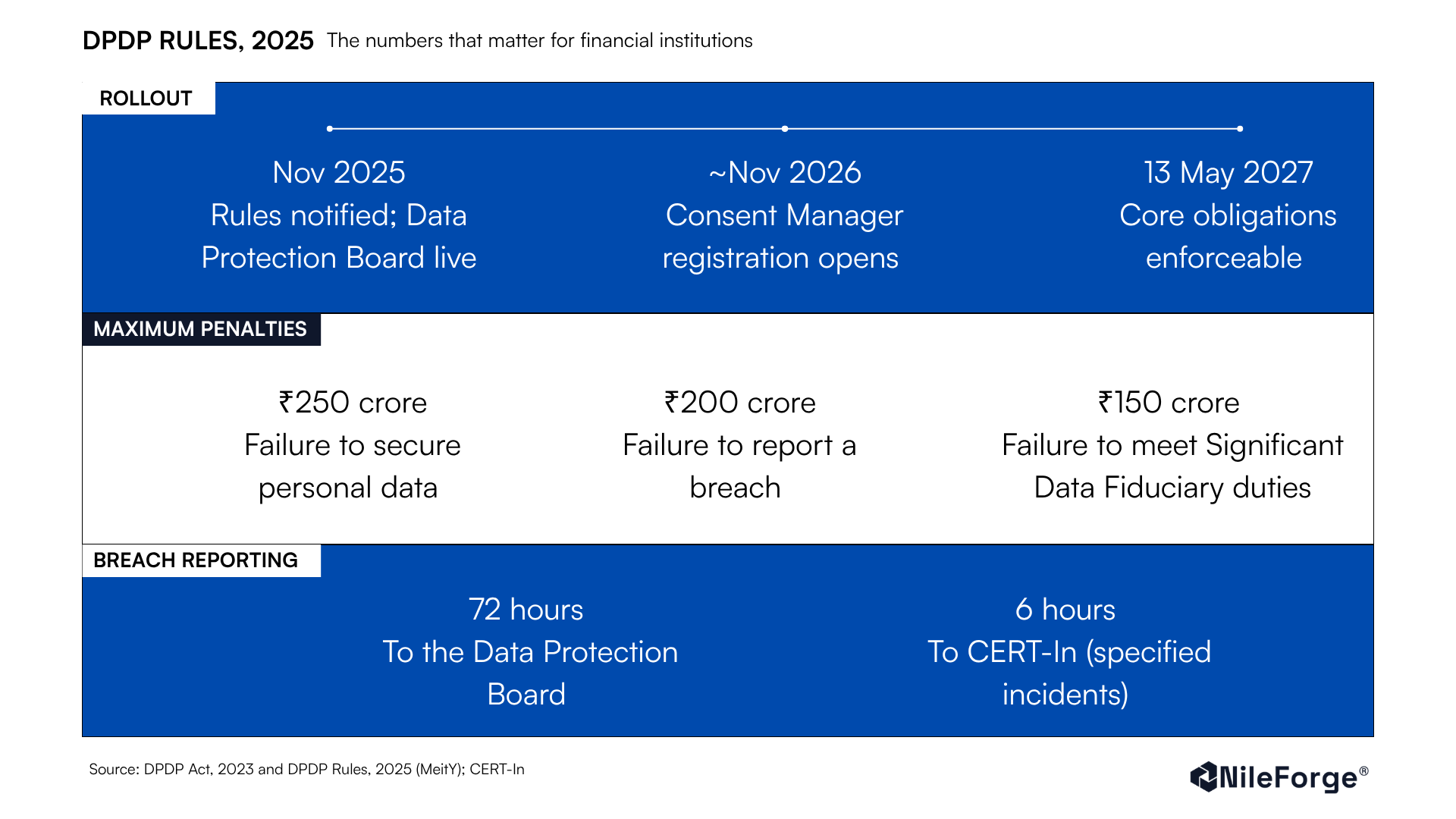 DPDP Rules 2025: rollout timeline, breach-reporting clocks, and penalty tiers for financial institutions